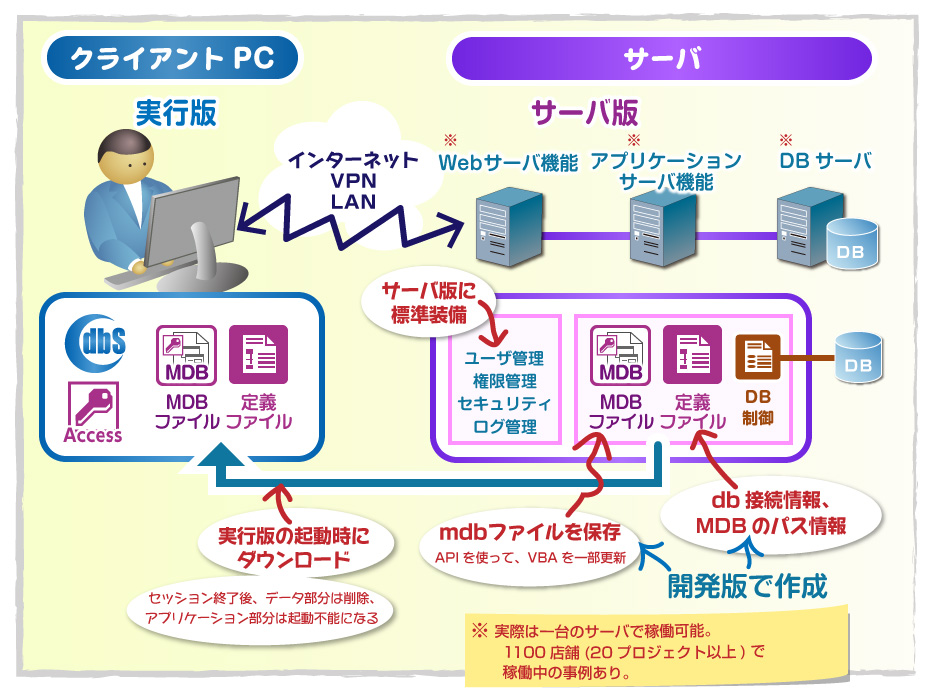 Access対応版の全体イメージ図