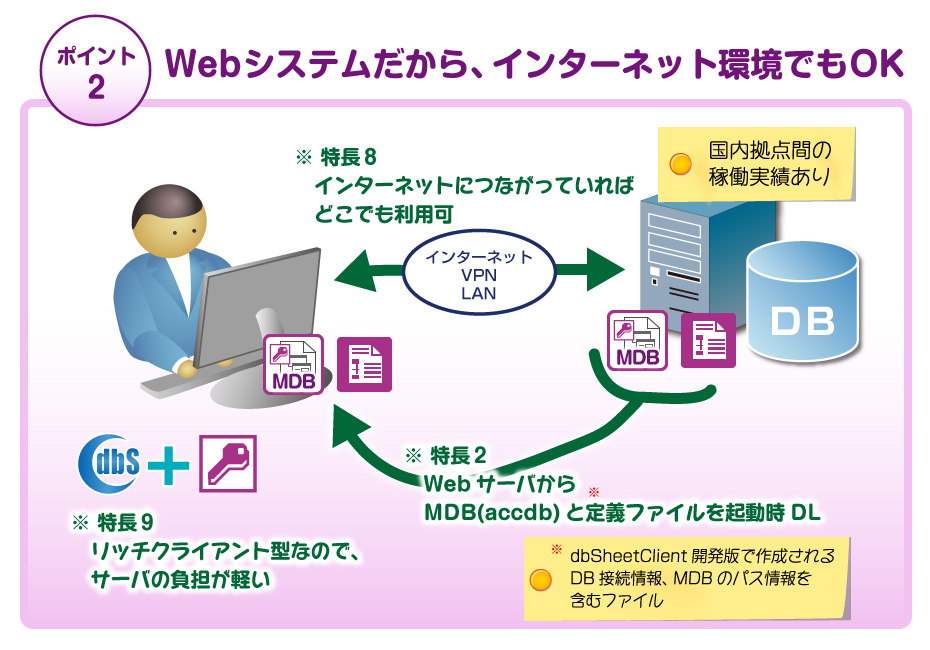 インターネット環境OK