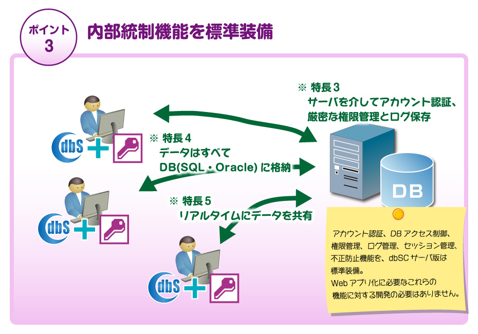 内部統制機能を標準装備