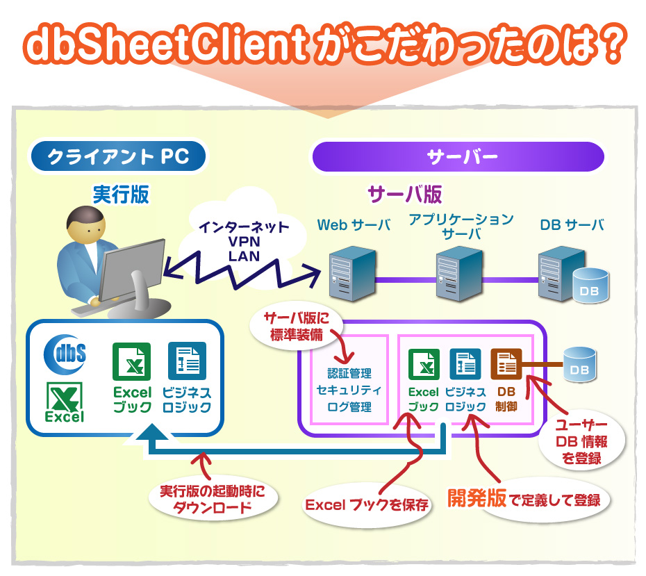 dbSheetClientのこだわり